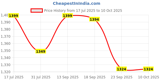 amazon.in Dennis James Signature Series Creatine Monohydrate | 100 Servings, 300g | Premium Muscle Power & Endurance Supplement Price History Graph from 17 Jul 2025 to 9 Oct 2025