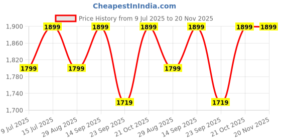 amazon.in Dennis James Signature Series L-Arginine 5000mg | Free Form Amino Acid | Health Supplement | 120 Tablets | Cardiovascular Support & Nitric Oxide Boost dennis james Price History Graph from 9 Jul 2025 to 20 Nov 2025