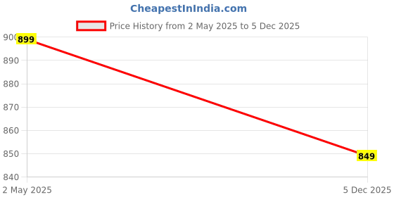 amazon.in dennis lingo Men Beige Solid Regular fit Cargo Shorts dennis lingo Price History Graph from 2 May 2025 to 5 Dec 2025