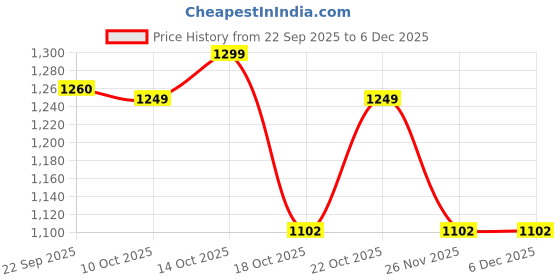 amazon.in dennis lingo Men Black Solid Slim Fit Full Sleeve Mock Collar Pullover dennis lingo Price History Graph from 22 Sep 2025 to 5 Dec 2025