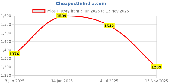 amazon.in dennis lingo Men Blue Solid Regular Fit Full Sleeve Mock Collar Padded Jacket dennis lingo Price History Graph from 3 Jun 2025 to 13 Nov 2025