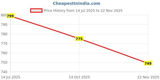 amazon.in dennis lingo Men Colorblock Polycotton Regular Fit Full Sleeves Pullover Sweatshirts dennis lingo Price History Graph from 14 Jul 2025 to 22 Nov 2025