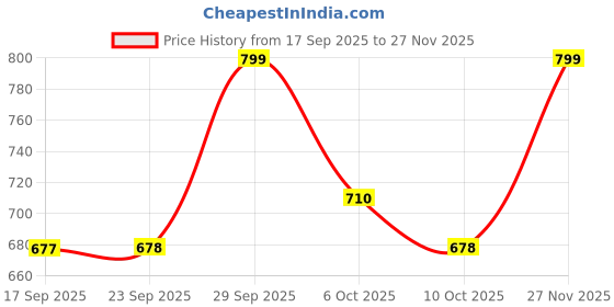 amazon.in dennis lingo Men Colorblock Polycotton Regular Fit Full Sleeves Pullover Sweatshirts dennis lingo Price History Graph from 17 Sep 2025 to 27 Nov 2025