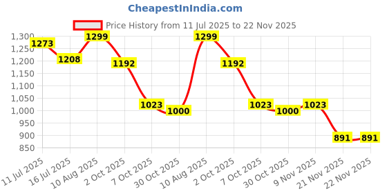 amazon.in dennis lingo Men Multi Colorblock Slim Fit Full Sleeve Mock Collar Pullover dennis lingo Price History Graph from 11 Jul 2025 to 22 Nov 2025