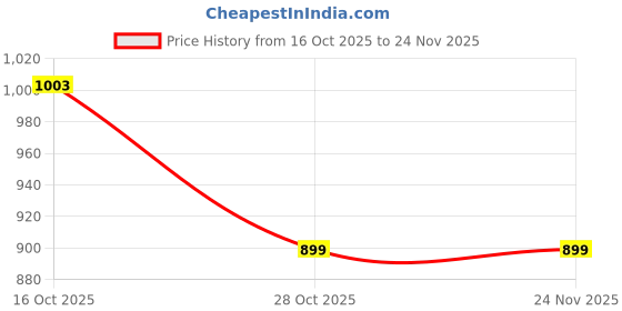 amazon.in dennis lingo Men Regular Fit Polyester Sleeveless Solid Jackets dennis lingo Price History Graph from 16 Oct 2025 to 23 Nov 2025
