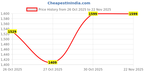 amazon.in dennis lingo Men Solid Polyester Regular Fit Sleeveless Gilet Jacket dennis lingo Price History Graph from 26 Oct 2025 to 22 Nov 2025