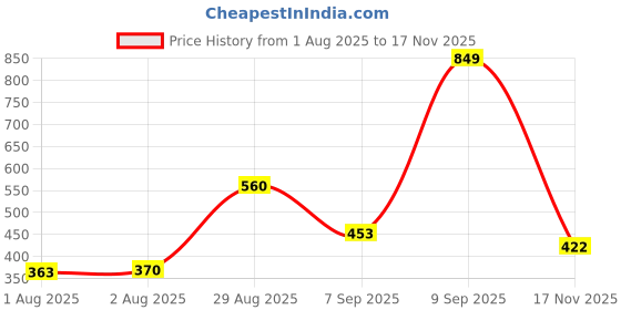 amazon.in dennis lingo Men Solid Relaxed Fit Shorts dennis lingo Price History Graph from 1 Aug 2025 to 17 Nov 2025
