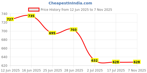 amazon.in dennis lingo Men's Acrylic Casual V-Neck Sweater dennis lingo Price History Graph from 12 Jun 2025 to 7 Nov 2025