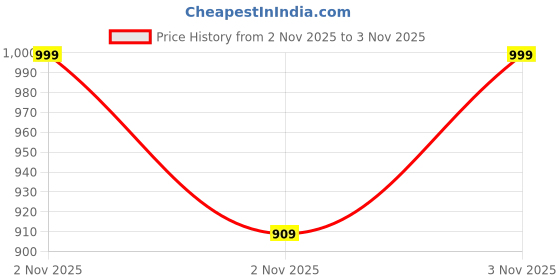 amazon.in dennis lingo Men's Boot Cut Jeans dennis lingo Price History Graph from 2 Nov 2025 to 3 Nov 2025