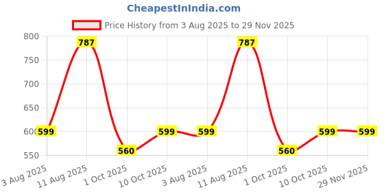 amazon.in dennis lingo Men’s Cotton Blend Full Sleeves Color Block Sweatshirt - Regular-Fit, Crew Neck, and Lightweight, Casual Winterwear for Men dennis lingo Price History Graph from 3 Aug 2025 to 29 Nov 2025