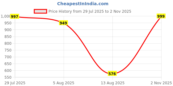 amazon.in dennis lingo Men’s Cotton Blend Long-Sleeves Solid Hooded Sweatshirt - Regular-Fit and Lightweight, Casual Winterwear for Men dennis lingo Price History Graph from 29 Jul 2025 to 2 Nov 2025