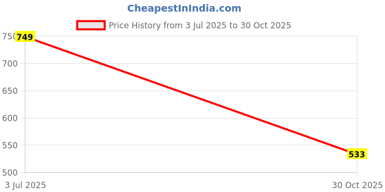 amazon.in dennis lingo Men's Cotton Casual Shirt, Long Sleeve Slim Fit Spread Collar dennis lingo Price History Graph from 3 Jul 2025 to 30 Oct 2025