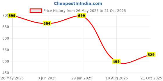 amazon.in dennis lingo Men's Cotton Slim Fit Shirt dennis lingo Price History Graph from 26 May 2025 to 21 Oct 2025