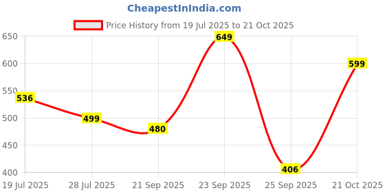 amazon.in dennis lingo Men's Cotton White Solid Casual Shirt (C301_White_L) dennis lingo Price History Graph from 19 Jul 2025 to 21 Oct 2025