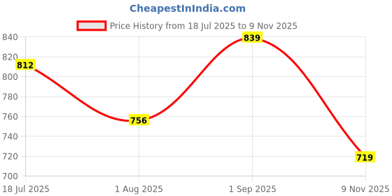 amazon.in dennis lingo Men's Full Length Cotton Poly Slim Fit Jeans dennis lingo Price History Graph from 18 Jul 2025 to 9 Nov 2025
