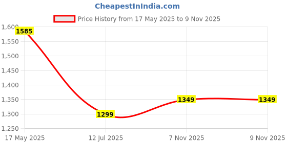 amazon.in dennis lingo Men’s Full Sleeves Solid Puffer Jacket - Lightweight, and Water-Resistant, Casual Winterwear for Men dennis lingo Price History Graph from 17 May 2025 to 8 Nov 2025