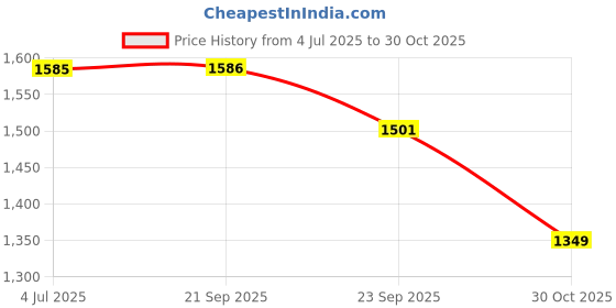 amazon.in dennis lingo Men’s Full Sleeves Solid Puffer Jacket - Lightweight, and Water-Resistant, Casual Winterwear for Men dennis lingo Price History Graph from 4 Jul 2025 to 30 Oct 2025