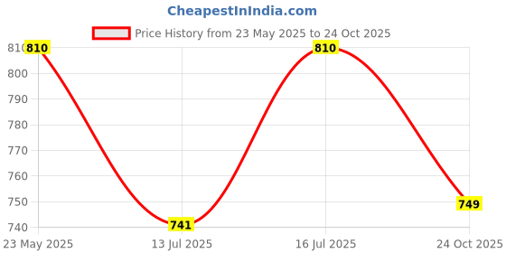 amazon.in dennis lingo Mens Grey Slim Fit Mid Rise Casual Cotton Cargo Shorts dennis lingo Price History Graph from 23 May 2025 to 24 Oct 2025