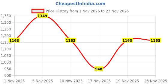 amazon.in dennis lingo Men's Grey Washed Cotton Denim Jacket, Regular Fit Long Sleeves Regular Collar dennis lingo Price History Graph from 1 Nov 2025 to 23 Nov 2025