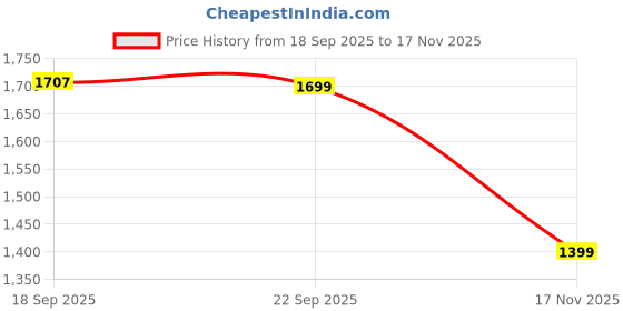 amazon.in dennis lingo Men’s Long-Sleeve Regular Fit Graphic Puffer Jacket - Waterproof, Lightweight, Casual Winterwear for Men dennis lingo Price History Graph from 18 Sep 2025 to 17 Nov 2025