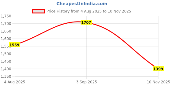 amazon.in dennis lingo Men’s Long-Sleeve Regular Fit Graphic Puffer Jacket - Waterproof, Lightweight, Casual Winterwear for Men dennis lingo Price History Graph from 4 Aug 2025 to 10 Nov 2025