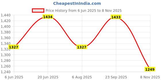 amazon.in dennis lingo Men’s Long-Sleeve Striped Puffer Jacket - Welt Pocket, Lightweight, Casual Winterwear for Men dennis lingo Price History Graph from 6 Jun 2025 to 8 Nov 2025