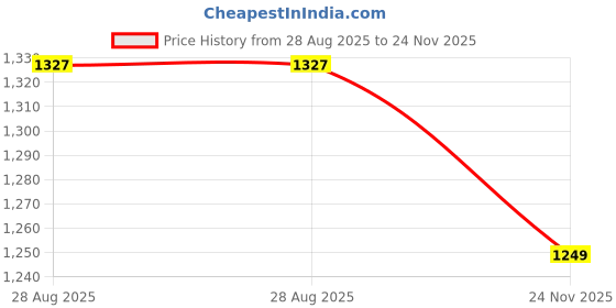 amazon.in dennis lingo Men’s Long-Sleeve Striped Puffer Jacket - Welt Pocket, Lightweight, Casual Winterwear for Men dennis lingo Price History Graph from 28 Aug 2025 to 24 Nov 2025