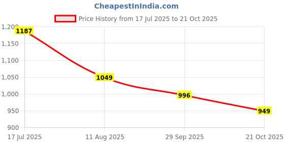 amazon.in dennis lingo Men's | Washed | Mid Rise | Straight | Jeans dennis lingo Price History Graph from 17 Jul 2025 to 21 Oct 2025