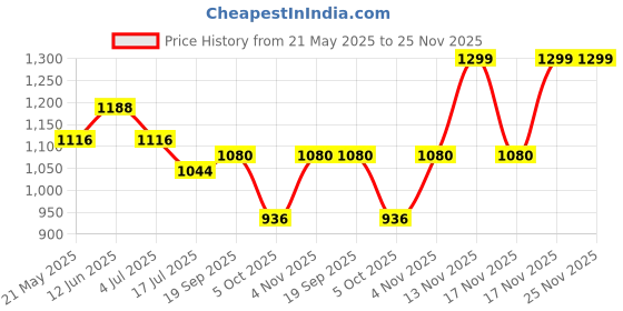 amazon.in dennis lingo Men's |Denim Mid Rise | Relaxed fit Jeans (DLMJNS24012) dennis lingo Price History Graph from 21 May 2025 to 24 Nov 2025