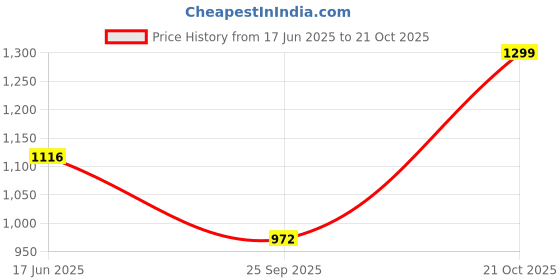 amazon.in dennis lingo Men's |Denim Mid Rise | Relaxed fit Jeans (DLMJNS24012) dennis lingo Price History Graph from 17 Jun 2025 to 21 Oct 2025