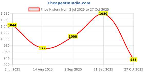 amazon.in dennis lingo Men's |Denim Mid Rise | Relaxed fit Jeans (DLMJNS24012) dennis lingo Price History Graph from 2 Jul 2025 to 27 Oct 2025