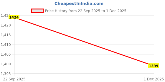 amazon.in dennis lingo Men's Polyester Jacket Standard Length dennis lingo Price History Graph from 22 Sep 2025 to 1 Dec 2025