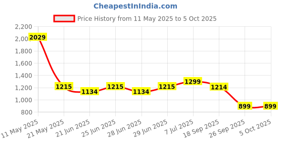 amazon.in dennis lingo Men's Regular Fit Long Sleeve Button Down Panel Denim Jacket dennis lingo Price History Graph from 11 May 2025 to 4 Oct 2025