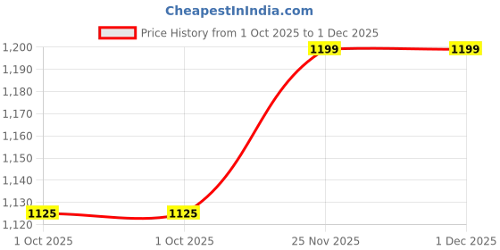 amazon.in dennis lingo Men's Regular Fit Long Sleeve Button Down Panel Denim Jacket dennis lingo Price History Graph from 1 Oct 2025 to 1 Dec 2025