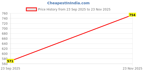 amazon.in dennis lingo Men's Regular Fit Mid Rise Boot Cut Jeans dennis lingo Price History Graph from 23 Sep 2025 to 23 Nov 2025