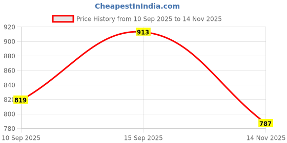 amazon.in dennis lingo Men's Regular Fit Mid Rise Jeans dennis lingo Price History Graph from 10 Sep 2025 to 14 Nov 2025