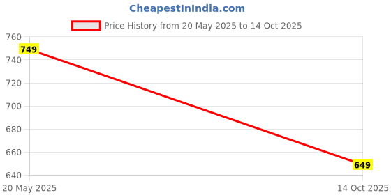 amazon.in dennis lingo Men's Regular Fit Mid Rise Trouser dennis lingo Price History Graph from 20 May 2025 to 14 Oct 2025
