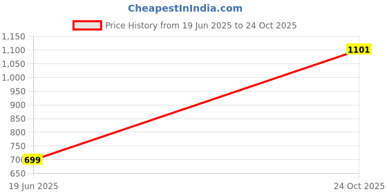 amazon.in dennis lingo Men's Slim Fit Mid Rise Trouser dennis lingo Price History Graph from 19 Jun 2025 to 24 Oct 2025