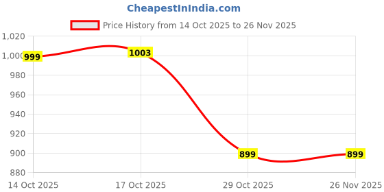 amazon.in dennis lingo Men's Solid Mock Collar Full Sleeves Open Front Jacket dennis lingo Price History Graph from 14 Oct 2025 to 26 Nov 2025