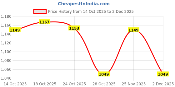 amazon.in dennis lingo Men's Solid Mock Collar Sleeveless Gilet Jacket dennis lingo Price History Graph from 14 Oct 2025 to 2 Dec 2025