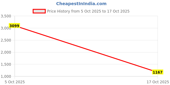 amazon.in dennis lingo Men's Solid Mock Collar Sleeveless Gilet Jacket dennis lingo Price History Graph from 5 Oct 2025 to 17 Oct 2025