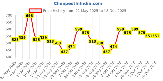 amazon.in dennis lingo Men's Striped Slim Fit Cotton Casual Shirt dennis lingo Price History Graph from 21 May 2025 to 18 Dec 2025