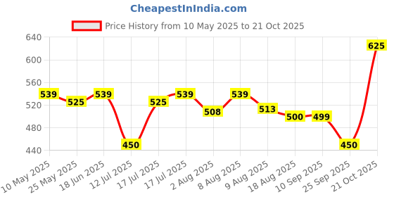 amazon.in dennis lingo Men's Striped Slim Fit Cotton Casual Shirt dennis lingo Price History Graph from 10 May 2025 to 21 Oct 2025