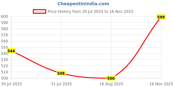 amazon.in dennis lingo Men's Striped Slim Fit Cotton Casual Shirt dennis lingo Price History Graph from 30 Jul 2025 to 16 Nov 2025