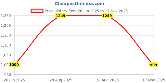 amazon.in dennis lingo Polyester Regular Fit Long Sleeves Men's Color Block Puffer Jacket with 2 Pockets - Lightweight Casual Winterwear for Men dennis lingo Price History Graph from 26 Jun 2025 to 17 Nov 2025