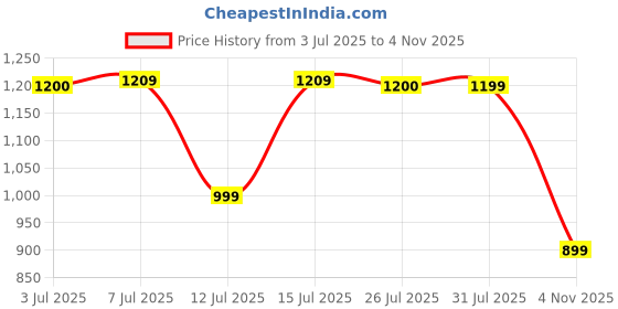 amazon.in dennis lingo Polyester Regular Fit Long Sleeves Men's Solid Puffer Jacket with 2 Pockets - Lightweight Casual Winterwear for Men dennis lingo Price History Graph from 3 Jul 2025 to 4 Nov 2025