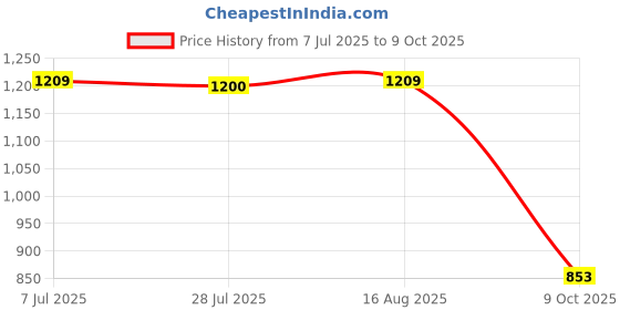 amazon.in dennis lingo Polyester Regular Fit Long Sleeves Men's Solid Puffer Jacket with 2 Pockets - Lightweight Casual Winterwear for Men dennis lingo Price History Graph from 7 Jul 2025 to 9 Oct 2025