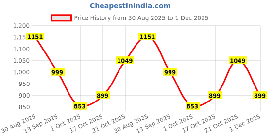 amazon.in dennis lingo Polyester Regular Fit Long Sleeves Men's Solid Puffer Jacket with 2 Pockets - Lightweight Casual Winterwear for Men dennis lingo Price History Graph from 30 Aug 2025 to 1 Dec 2025