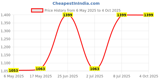 amazon.in dennis lingo Regular Fit Full Sleeves Mock Collar Solid Men Sweater dennis lingo Price History Graph from 6 May 2025 to 4 Oct 2025