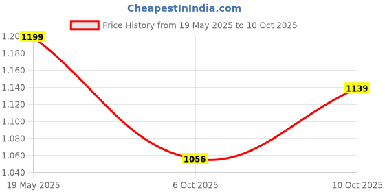 amazon.in dennis lingo Regular Fit Sleeveless Hooded Colorblock Men Jacket dennis lingo Price History Graph from 19 May 2025 to 10 Oct 2025